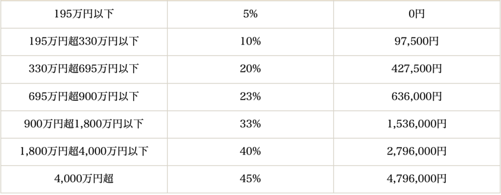 所得税のかかる割合
