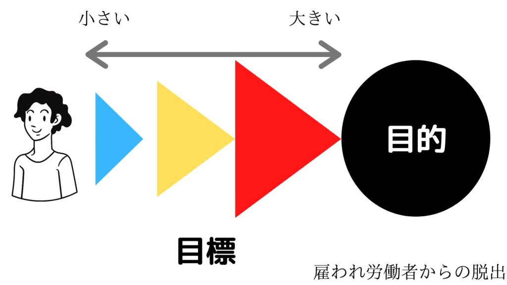 目的と目標