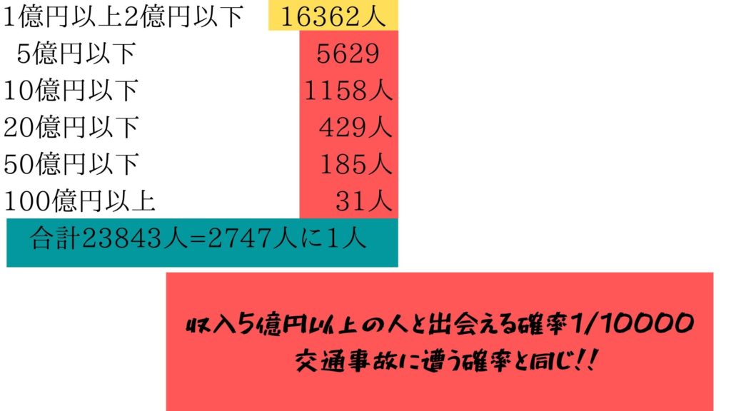 お金持ちに会える確率