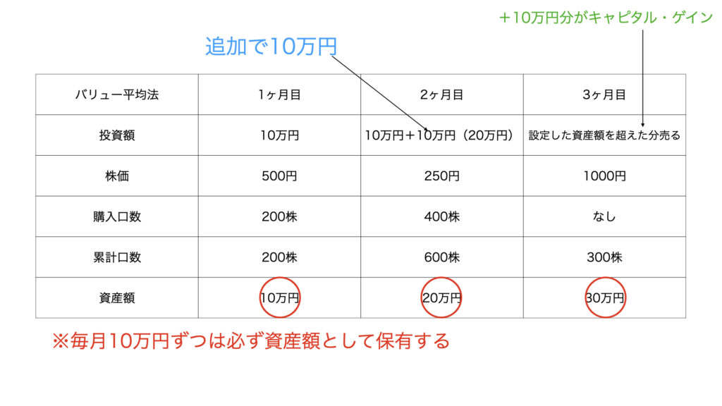 バリュー平均法