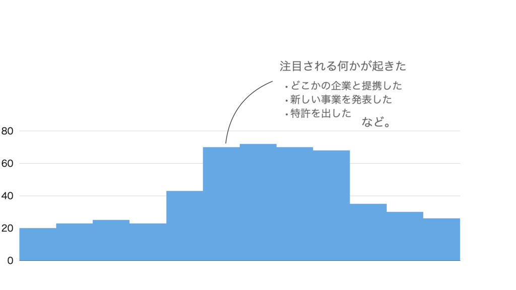 出来高の推移