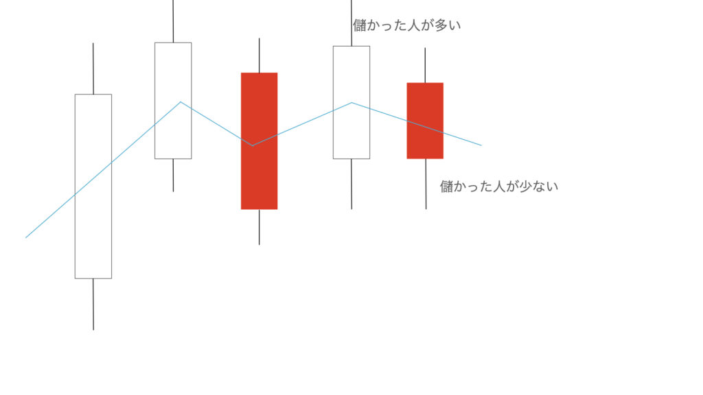 平均移動線