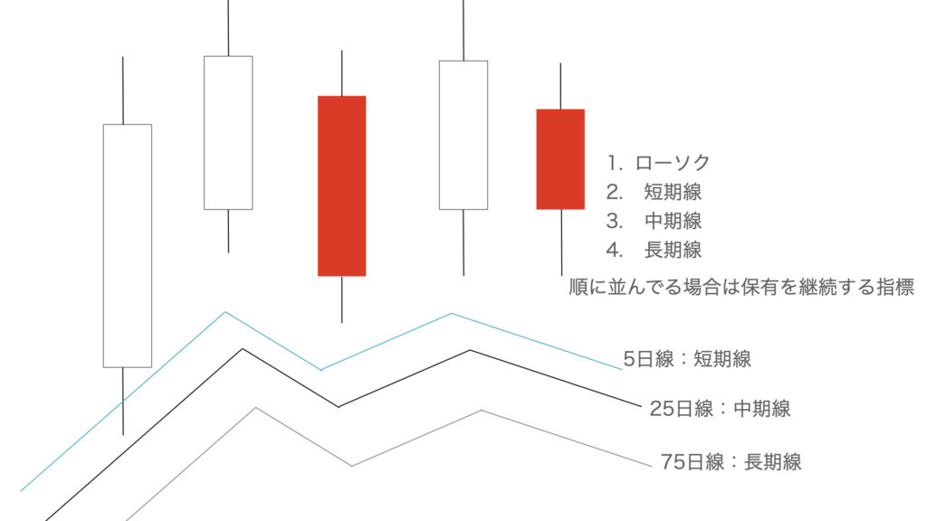 平均移動線の保有を継続する指標