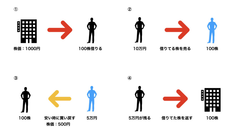 空売りの流れ