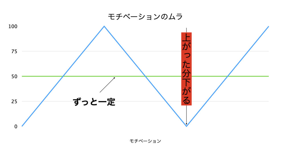 モチベーションのムラ