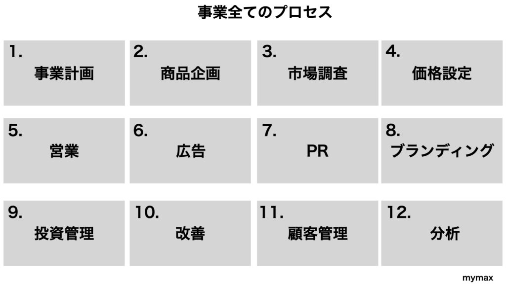 事業全てのプロセス