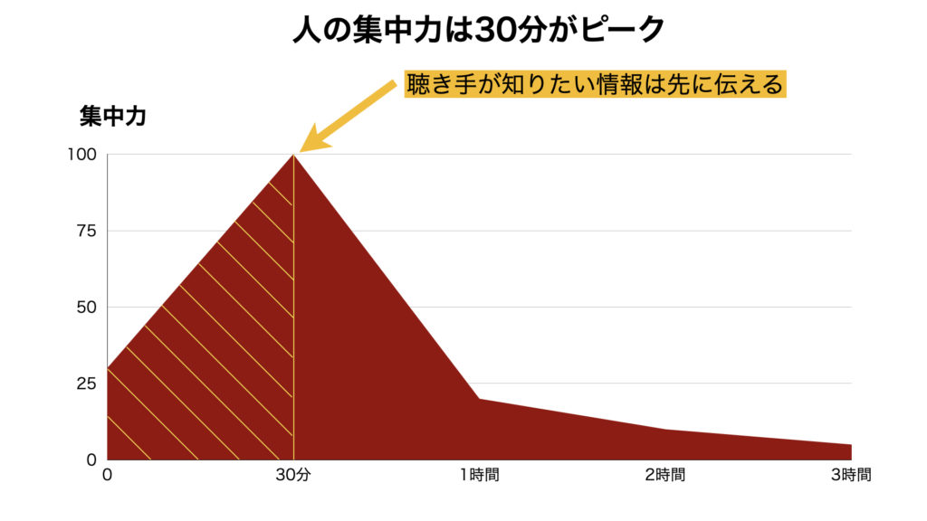 人の集中力