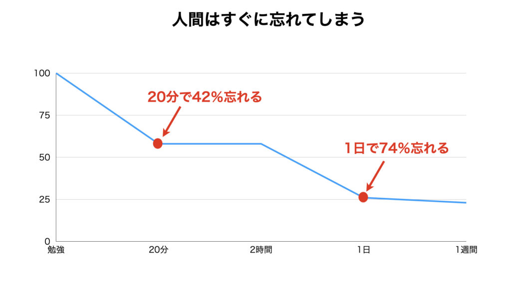 人間はすぐに忘れてしまう