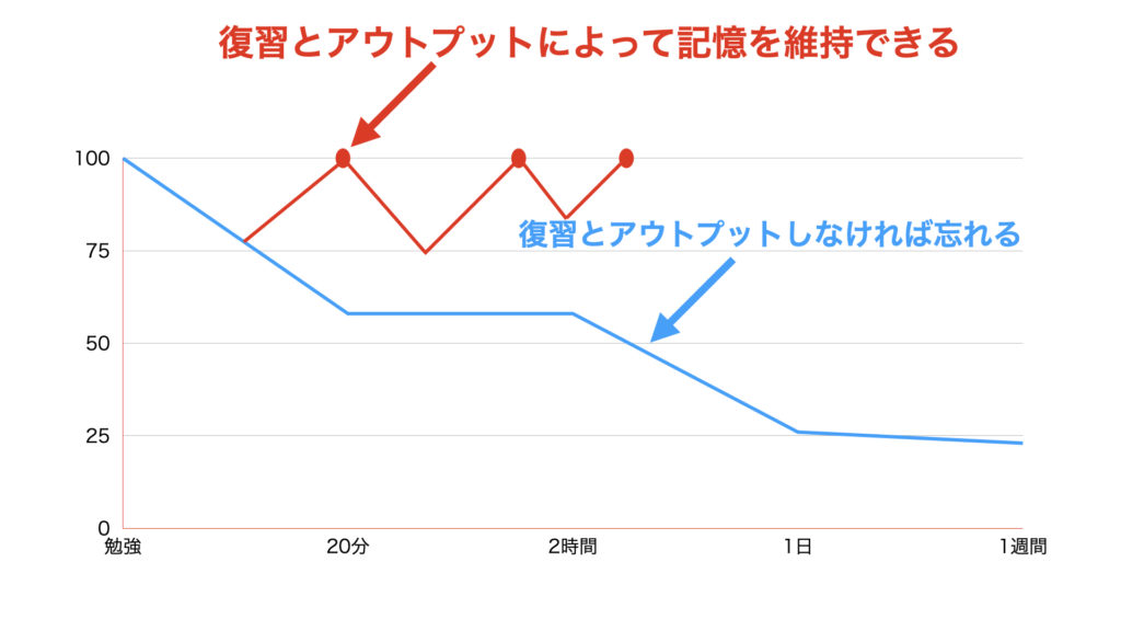 記憶の維持