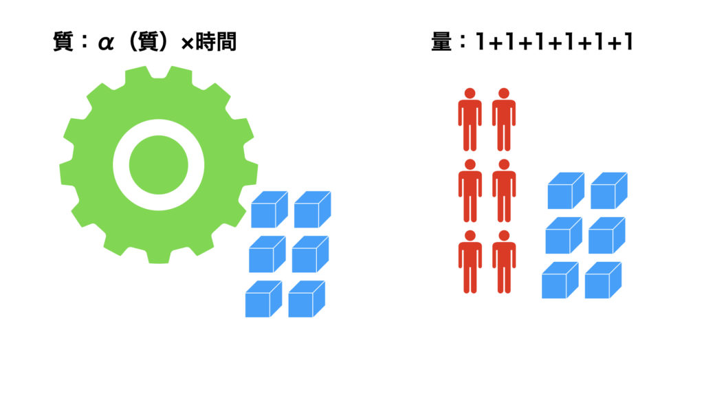 質が量を上回る場合