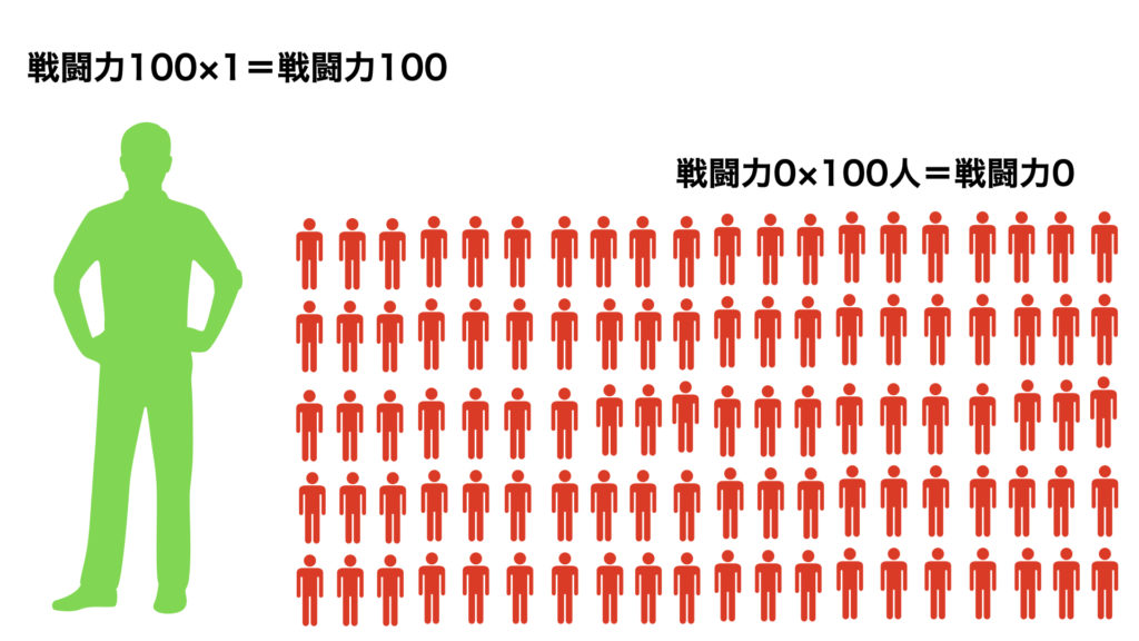 質より量が求められる場合