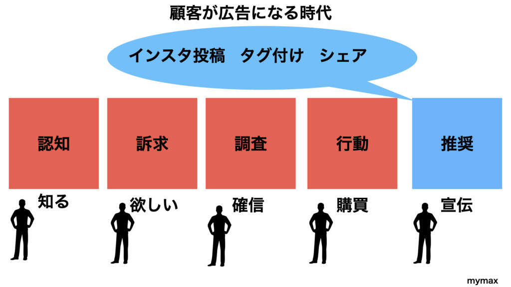 顧客が広告になる時代