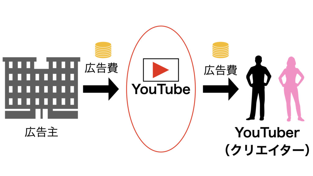 YouTubeの収入源