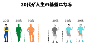 20代が人生の基盤