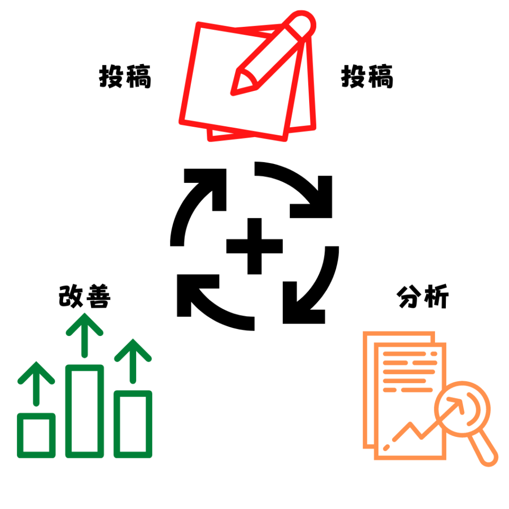 投稿・分析・改善