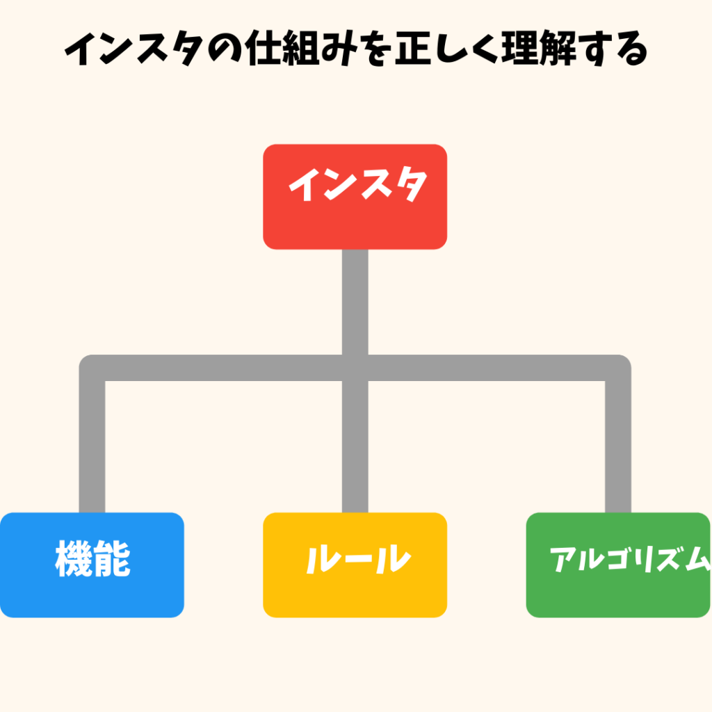 インスタの仕組み