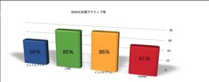 各SNSのMAU