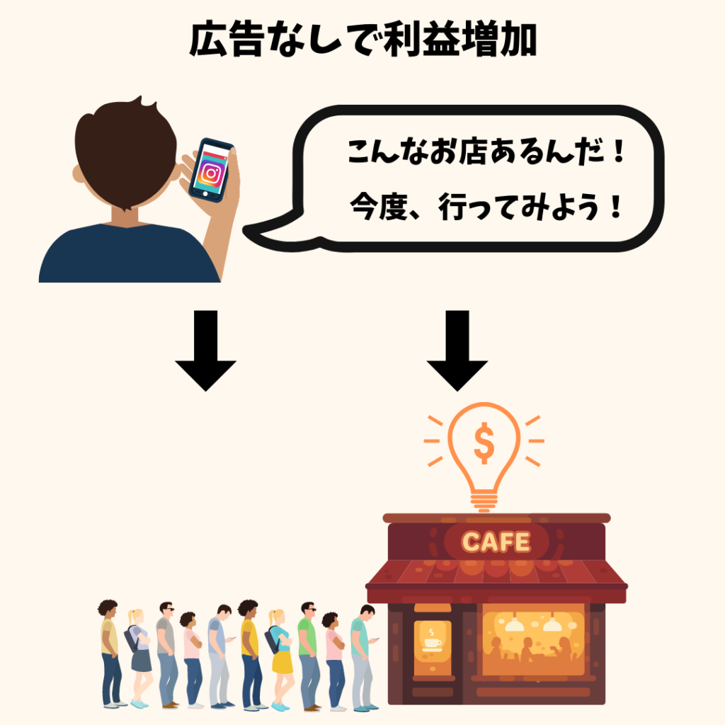 経費をかけずインスタで利益増加